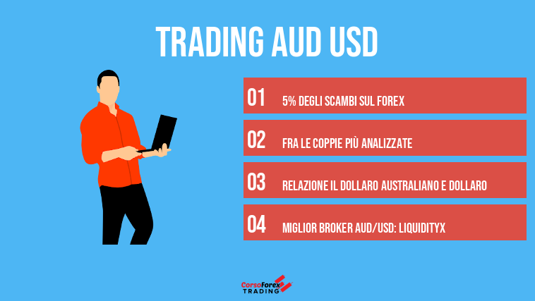 Trading AUD USD