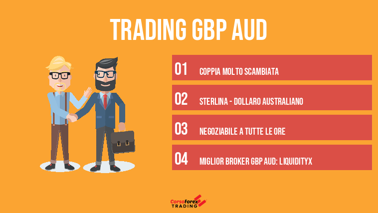 Trading GBP AUD